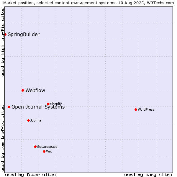Market position of Webflow vs. Open Journal Systems vs. SpringBuilder
