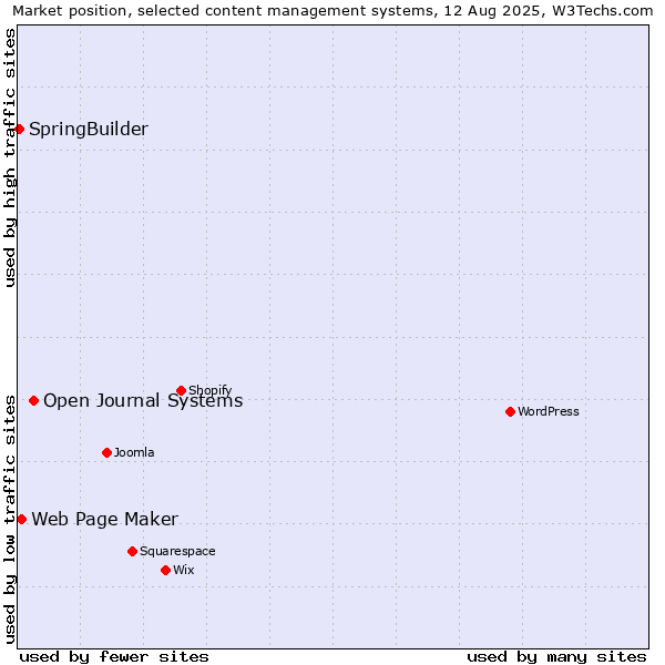 Market position of Open Journal Systems vs. Web Page Maker vs. SpringBuilder