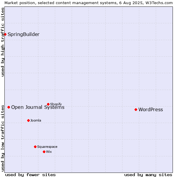 Market position of WordPress vs. Open Journal Systems vs. SpringBuilder