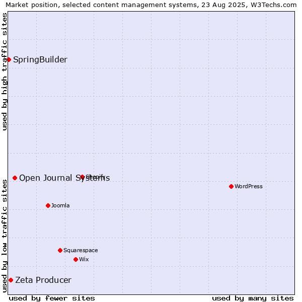 Market position of Open Journal Systems vs. Zeta Producer vs. SpringBuilder