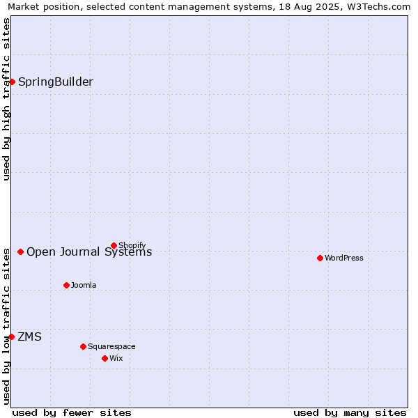 Market position of Open Journal Systems vs. SpringBuilder vs. ZMS