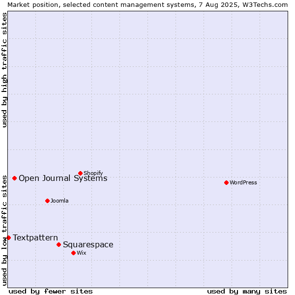 Market position of Squarespace vs. Open Journal Systems vs. Textpattern