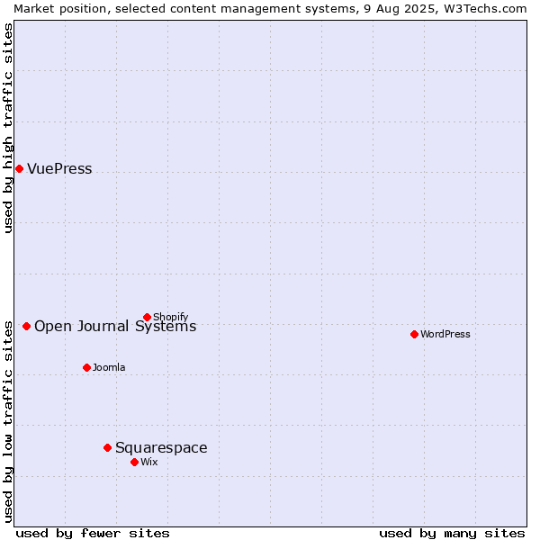 Market position of Squarespace vs. Open Journal Systems vs. VuePress