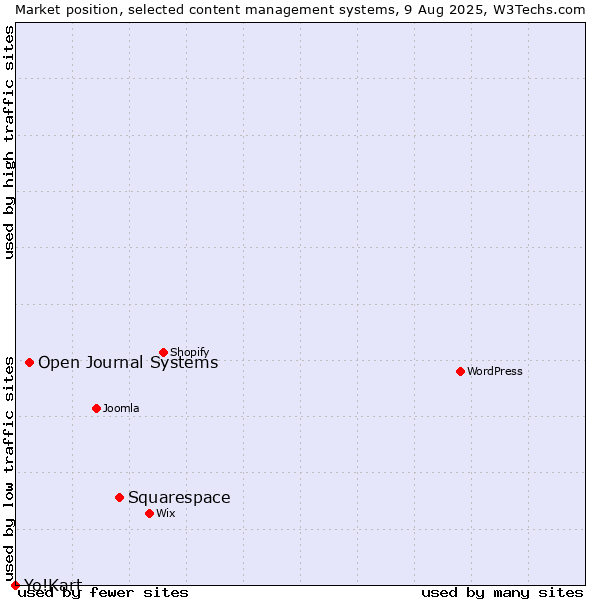 Market position of Squarespace vs. Open Journal Systems vs. Yo!Kart