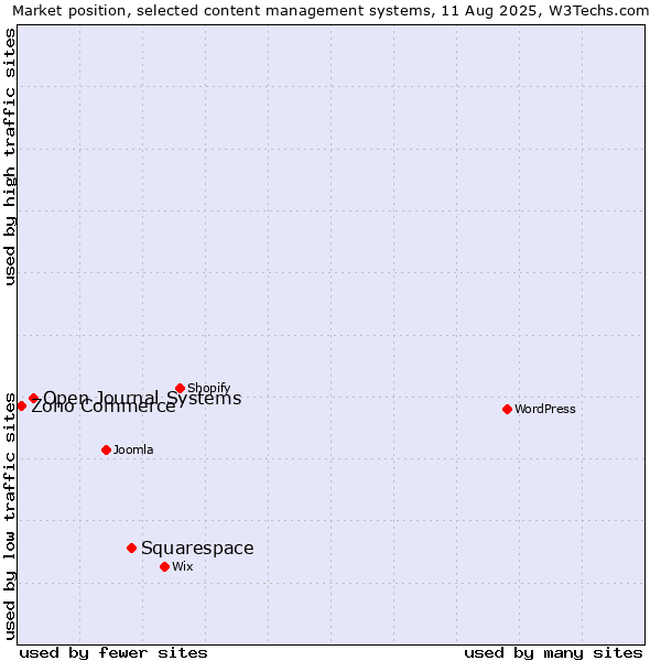 Market position of Squarespace vs. Open Journal Systems vs. Zoho Commerce