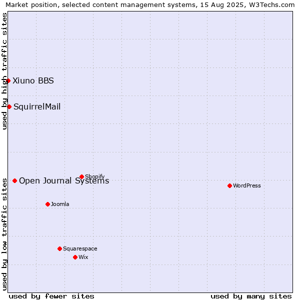 Market position of Open Journal Systems vs. SquirrelMail vs. Xiuno BBS