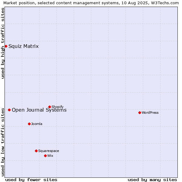 Market position of Open Journal Systems vs. Squiz Matrix