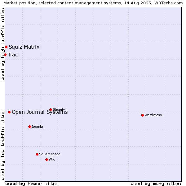 Market position of Open Journal Systems vs. Squiz Matrix vs. Trac