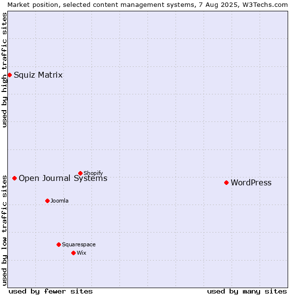 Market position of WordPress vs. Open Journal Systems vs. Squiz Matrix