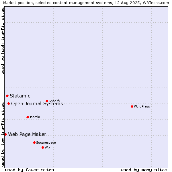Market position of Open Journal Systems vs. Statamic vs. Web Page Maker
