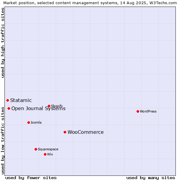 Market position of WooCommerce vs. Open Journal Systems vs. Statamic