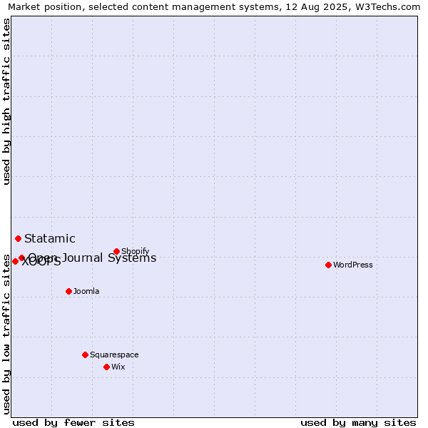 Market position of Open Journal Systems vs. Statamic vs. XOOPS