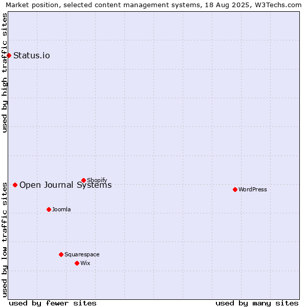Market position of Open Journal Systems vs. Status.io