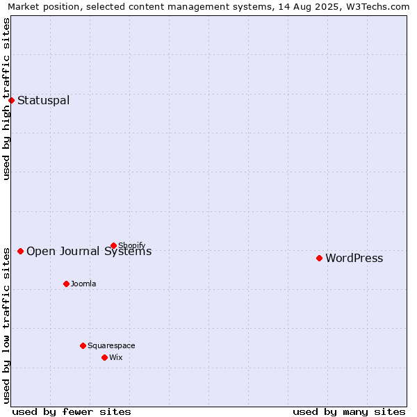 Market position of WordPress vs. Open Journal Systems vs. Statuspal