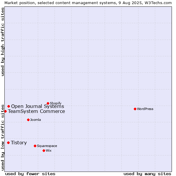 Market position of Open Journal Systems vs. Tistory vs. TeamSystem Commerce