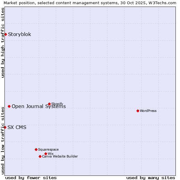 Market position of Open Journal Systems vs. Storyblok vs. SX CMS