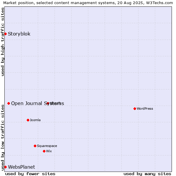 Market position of Open Journal Systems vs. Storyblok vs. WebsPlanet