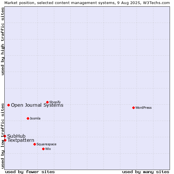 Market position of Open Journal Systems vs. Textpattern vs. SubHub