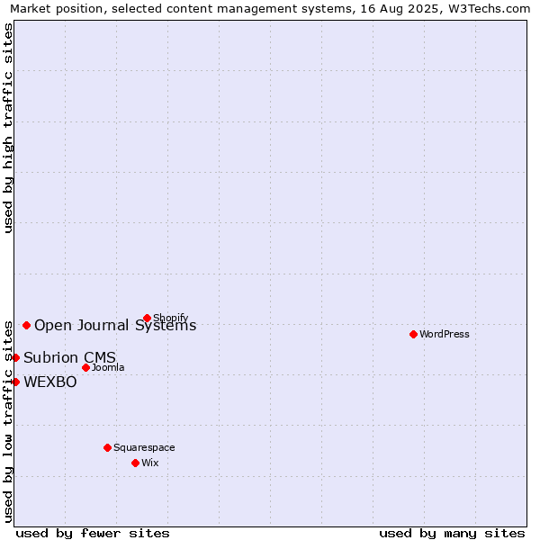 Market position of Open Journal Systems vs. WEXBO vs. Subrion CMS