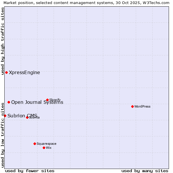 Market position of Open Journal Systems vs. XpressEngine vs. Subrion CMS