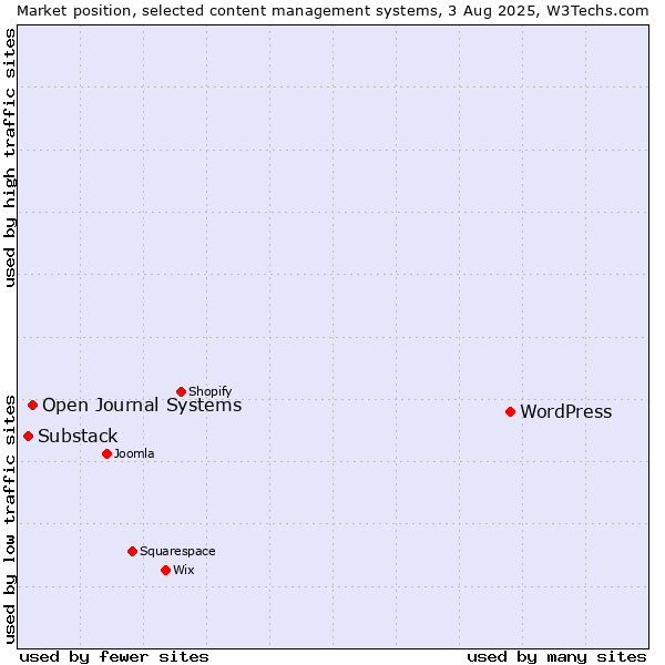 Market position of WordPress vs. Open Journal Systems vs. Substack