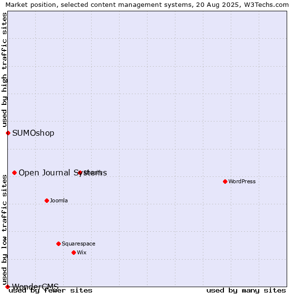 Market position of Open Journal Systems vs. SUMOshop vs. WonderCMS
