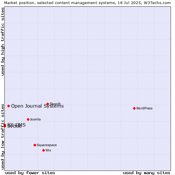 Market position of Open Journal Systems vs. Svbtle vs. SX CMS