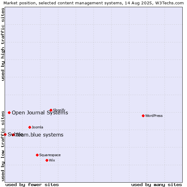 Market position of team.blue systems vs. Open Journal Systems vs. Svbtle