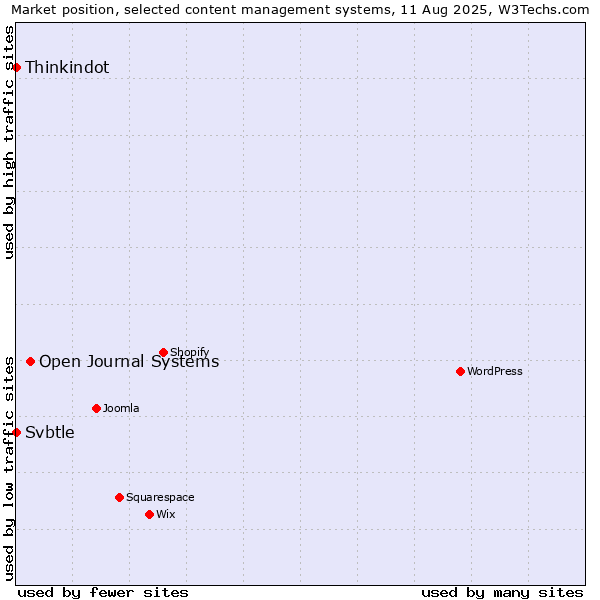 Market position of Open Journal Systems vs. Thinkindot vs. Svbtle