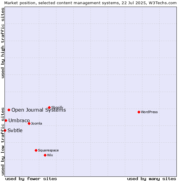 Market position of Open Journal Systems vs. Umbraco vs. Svbtle