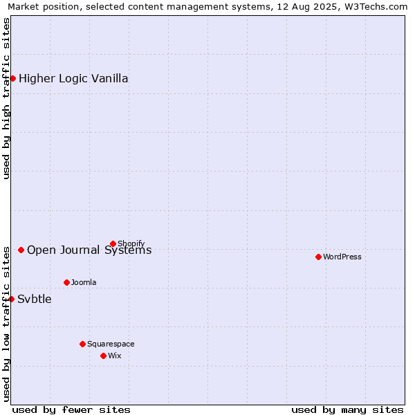 Market position of Open Journal Systems vs. Higher Logic Vanilla vs. Svbtle
