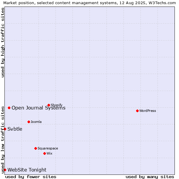 Market position of Open Journal Systems vs. Svbtle vs. WebSite Tonight