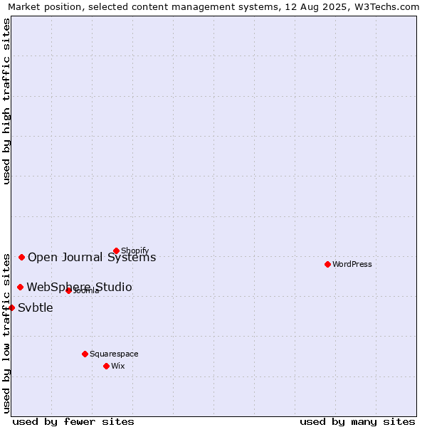 Market position of Open Journal Systems vs. WebSphere Studio vs. Svbtle