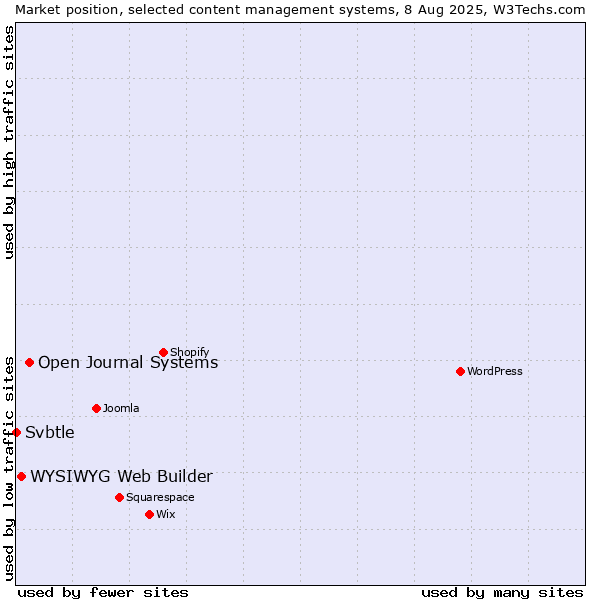 Market position of Open Journal Systems vs. WYSIWYG Web Builder vs. Svbtle