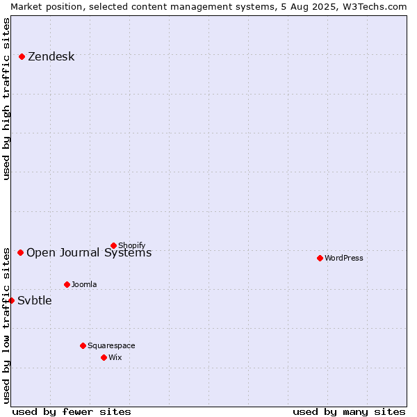 Market position of Zendesk vs. Open Journal Systems vs. Svbtle