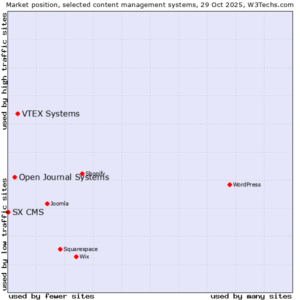 Market position of VTEX Systems vs. Open Journal Systems vs. SX CMS