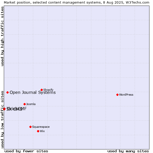 Market position of Open Journal Systems vs. ThinkCMF vs. SX CMS