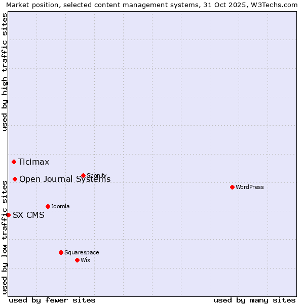 Market position of Open Journal Systems vs. Ticimax vs. SX CMS