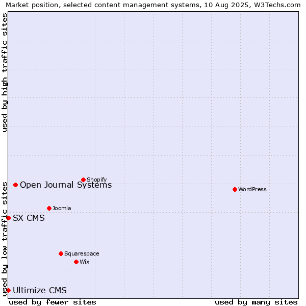 Market position of Open Journal Systems vs. SX CMS vs. Ultimize CMS