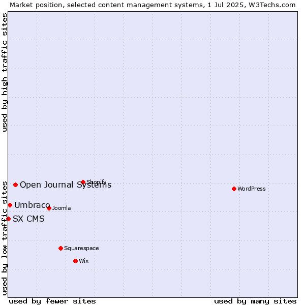 Market position of Open Journal Systems vs. Umbraco vs. SX CMS
