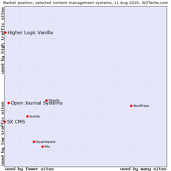 Market position of Open Journal Systems vs. Higher Logic Vanilla vs. SX CMS