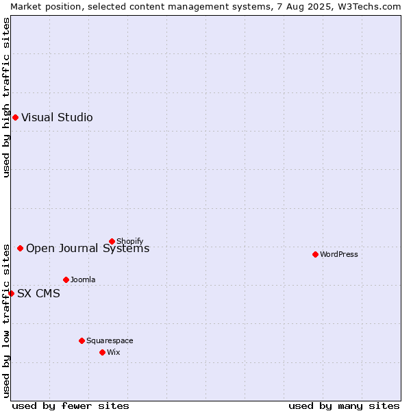 Market position of Open Journal Systems vs. Visual Studio vs. SX CMS