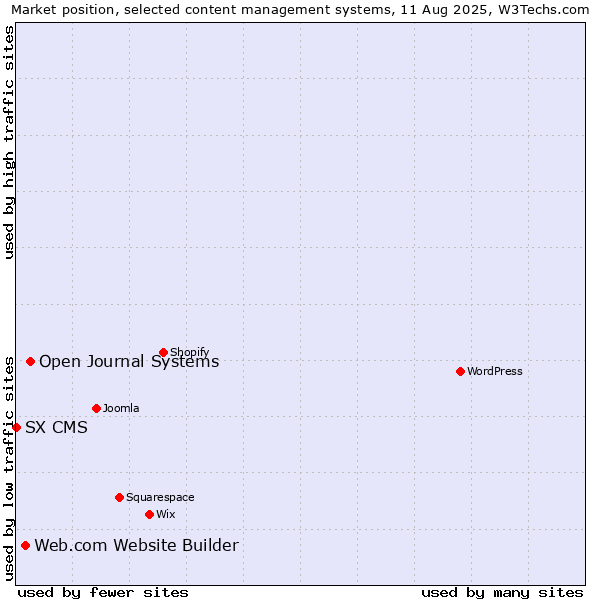 Market position of Open Journal Systems vs. Web.com Website Builder vs. SX CMS