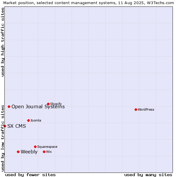 Market position of Weebly vs. Open Journal Systems vs. SX CMS