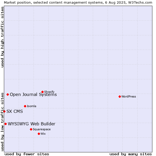 Market position of Open Journal Systems vs. WYSIWYG Web Builder vs. SX CMS