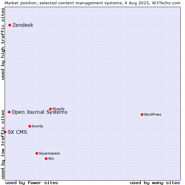 Market position of Zendesk vs. Open Journal Systems vs. SX CMS