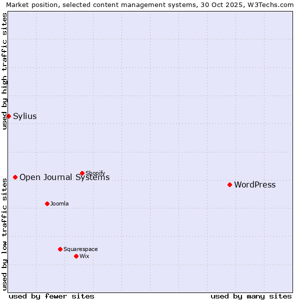 Market position of WordPress vs. Open Journal Systems vs. Sylius