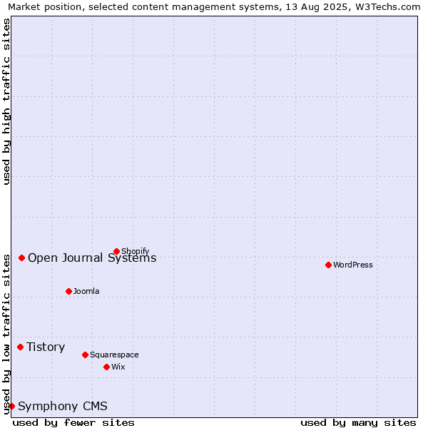 Market position of Open Journal Systems vs. Tistory vs. Symphony CMS