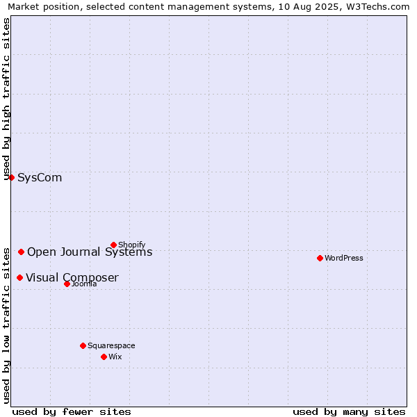 Market position of Open Journal Systems vs. Visual Composer vs. SysCom