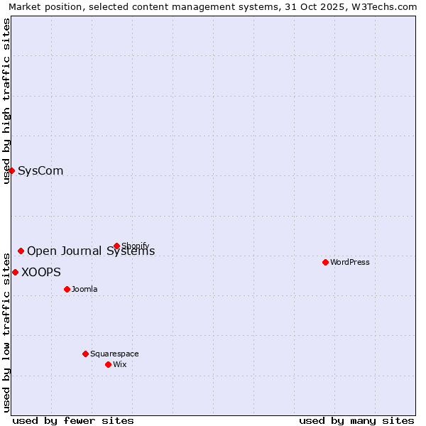 Market position of Open Journal Systems vs. XOOPS vs. SysCom
